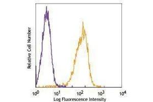 Flow Cytometry (FACS) image for anti-MHC, Class I antibody (Pacific Blue) (ABIN2662337) (MHC, Class I 抗体  (Pacific Blue))