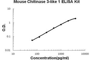 Mouse Chitinase 3-like 1/YKL-40 Accusignal ELISA Kit Mouse Chitinase 3-like 1/YKL-40 AccuSignal ELISA Kit standard curve. (Chitinase 3-Like 1/YKL-40 ELISA 试剂盒)