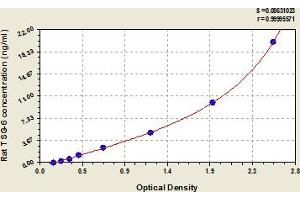 Typical Standard Curve (TNFAIP6 ELISA 试剂盒)