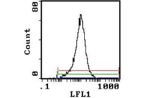 Flow Cytometry (FACS) image for anti-Interleukin 2 Receptor, alpha (IL2RA) antibody (Biotin) (ABIN951247) (CD25 抗体  (Biotin))