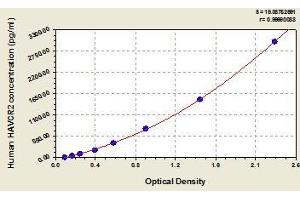 Typical standard curve (TIM3 ELISA 试剂盒)