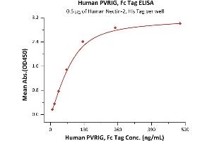 ELISA image for Poliovirus Receptor-Related Immunoglobulin Domain Containing (PVRIG) (AA 41-171) (Active) protein (Fc Tag) (ABIN6938890)