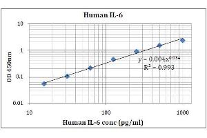 ELISA image for Interleukin 6 (IL6) ELISA Kit (ABIN5026942)