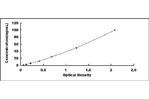 Typical standard curve (HAL ELISA 试剂盒)