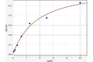 Typical standard curve (PFKFB3 ELISA 试剂盒)