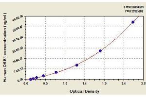 Typical standard curve (DKK1 ELISA 试剂盒)