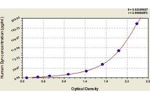 Typical Standard Curve (PDYN ELISA 试剂盒)