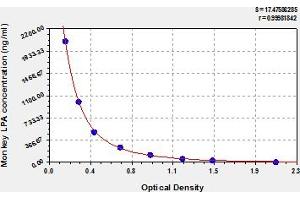 Typical Standard Curve (LPA ELISA 试剂盒)