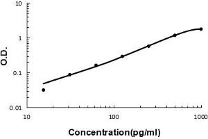 Sandwich ELISA - Recombinant human CXCL7 protein standard curve. (CXCL7 抗体  (AA 55-128))