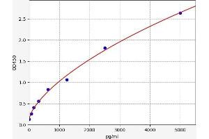 Typical standard curve (S100P ELISA 试剂盒)