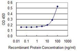 Detection limit for recombinant GST tagged MGST2 is 3 ng/ml as a capture antibody. (MGST2 抗体  (AA 1-147))