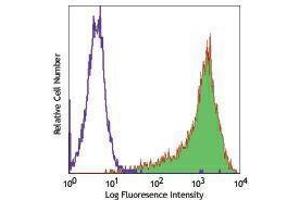 Flow Cytometry (FACS) image for anti-CD90 (THY1) antibody (PE) (ABIN2663644) (CD90 抗体  (PE))