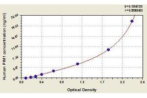 Typical standard curve (PIM1 ELISA 试剂盒)