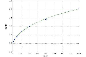 A typical standard curve (ORM1 ELISA 试剂盒)