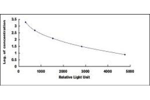 Typical standard curve