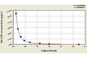 Typical standard curve (GDF15 ELISA 试剂盒)