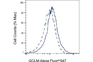 Validation of GCLM knockdown using flow cytometry. (Recombinant GCLM 抗体)