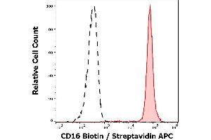 Separation of neutrophil granulocytes stained anti-human CD16 (MEM-154) Biotin antibody (concentration in sample 0,6 μg/mL, Streptavidin APC, red-filled) from neutrophil granulocytes unstained by primary antibody (Streptavidin APC, black-dashed) in flow cytometry analysis (surface staining). (CD16 抗体  (Biotin))