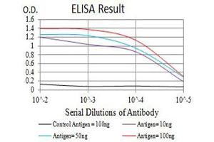ELISA image for anti-Glutamate Receptor, Metabotropic 3 (GRM3) (AA 433-576) antibody (ABIN5611177)