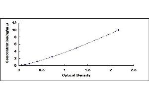 Typical standard curve (NEO1 ELISA 试剂盒)