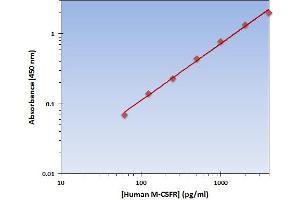 This is an example of what a typical standard curve will look like. (CSF1R ELISA 试剂盒)