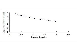 Typical standard curve