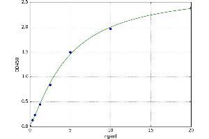A typical standard curve (PLSCR1 ELISA 试剂盒)
