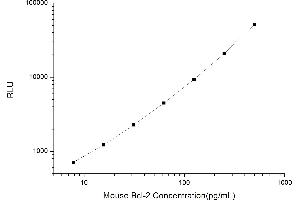 Typical standard curve (Bcl-2 CLIA Kit)