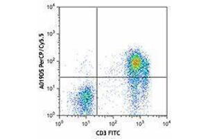 Flow Cytometry (FACS) image for anti-Interleukin 7 Receptor (IL7R) antibody (PerCP-Cy5.5) (ABIN2659949) (IL7R 抗体  (PerCP-Cy5.5))