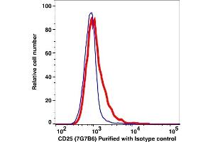 Flow Cytometry (FACS) image for anti-Interleukin 2 Receptor, alpha (IL2RA) antibody (ABIN2704225) (CD25 抗体)