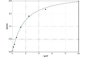 A typical standard curve (CYP3A5 ELISA 试剂盒)