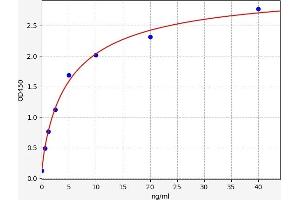 Typical standard curve