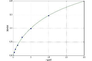 A typical standard curve