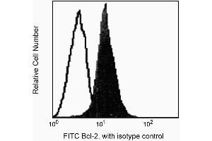 Profile of M1 mouse myeloma cells analyzed on a FACScan™ (BDIS, San Jose, CA). (Bcl-2 抗体)