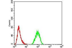 Flow Cytometry (FACS) image for anti-TNF Receptor-Associated Factor 2 (TRAF2) (AA 39-188) antibody (ABIN5542488)