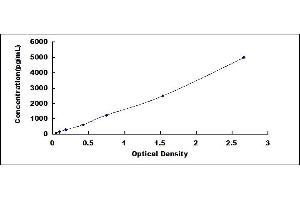 Typical standard curve (HPR ELISA 试剂盒)