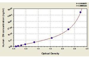 Typical standard curve (SPOCK2/Testican 2 ELISA 试剂盒)