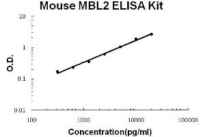 Mouse MBL2 Accusignal ELISA Kit Mouse MBL2 AccuSignal ELISA Kit standard curve. (MBL2 ELISA 试剂盒)