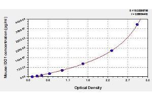 Typical standard curve (IDO1 ELISA 试剂盒)