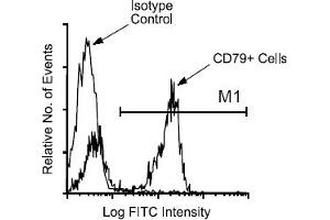 Flow Cytometry (FACS) image for anti-CD79b Molecule, Immunoglobulin-Associated beta (CD79B) antibody (ABIN371130) (CD79b 抗体)
