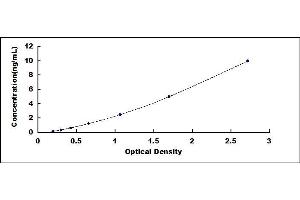 Typical standard curve (MUC13 ELISA 试剂盒)