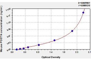 Typical Standard Curve (Periostin ELISA 试剂盒)