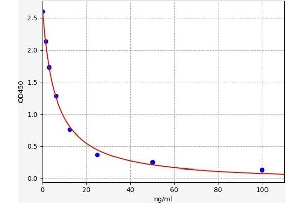 CLPP ELISA 试剂盒
