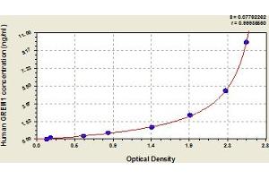 Typical Standard Curve (GREM1 ELISA 试剂盒)