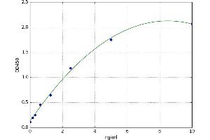 A typical standard curve