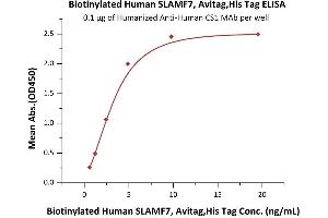 Immobilized Humanized A CS1 MAb at 1 μg/mL (100 μL/well) can bind Biotinylated Human SLAMF7, Avitag,His Tag (ABIN3137688,ABIN5674023) with a linear range of 0.