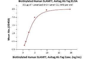 Immobilized Humanized A CS1 MAb at 1 μg/mL (100 μL/well) can bind Biotinylated Human SLAMF7, Avitag,His Tag (ABIN3137688,ABIN5674023) with a linear range of 0. (SLAMF7 Protein (AA 23-226) (His tag,AVI tag,Biotin))