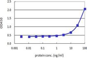 Sandwich ELISA detection sensitivity ranging from 3 ng/ml to 100 ng/ml. (TAGLN (人) Matched Antibody Pair)