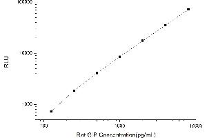 Typical standard curve (GIP CLIA Kit)