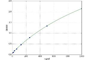 A typical standard curve (IgA ELISA 试剂盒)